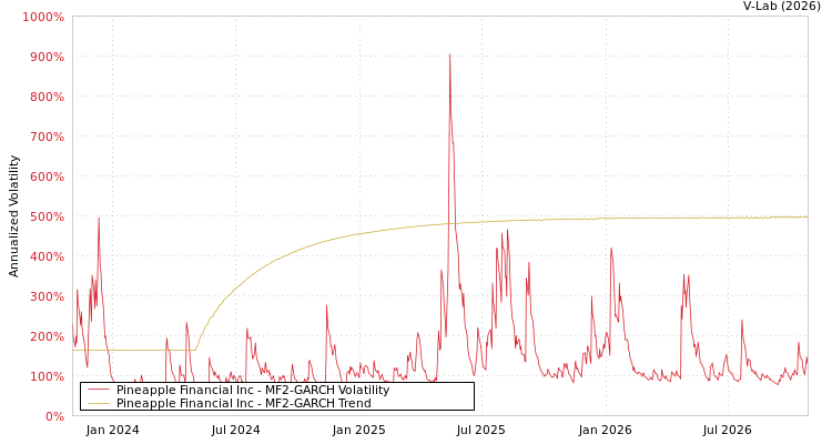 graph of Pineapple Financial Inc MF2-GARCH