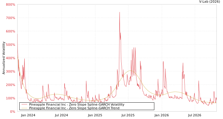 graph of Pineapple Financial Inc S0GARCH