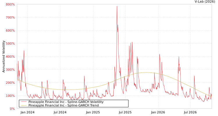 graph of Pineapple Financial Inc SGARCH