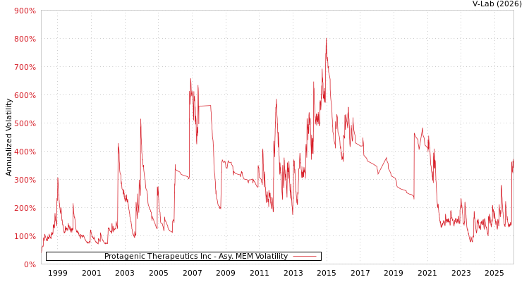 graph of Protagenic Therapeutics Inc AMEM