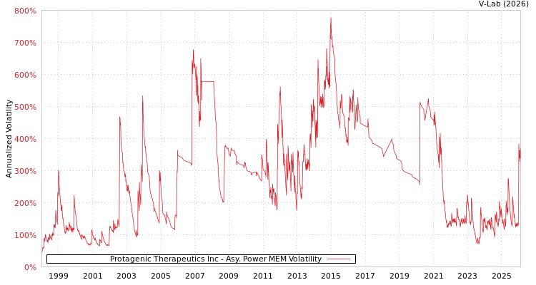 graph of Protagenic Therapeutics Inc APMEM
