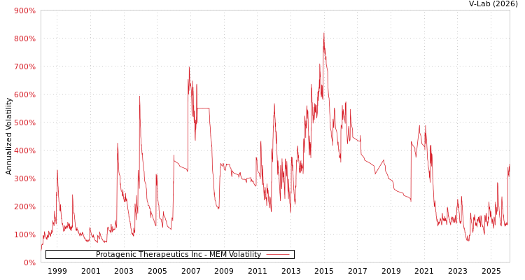 graph of Protagenic Therapeutics Inc MEM