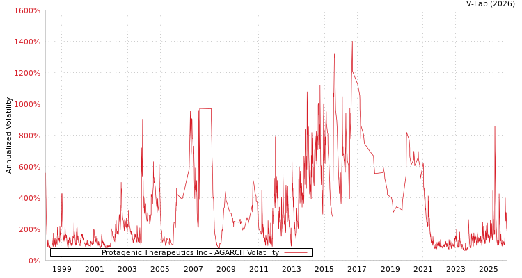 graph of Protagenic Therapeutics Inc AGARCH
