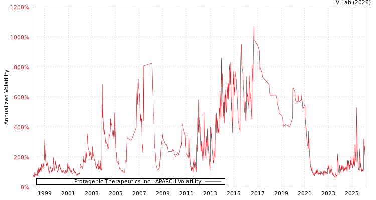 graph of Protagenic Therapeutics Inc APARCH