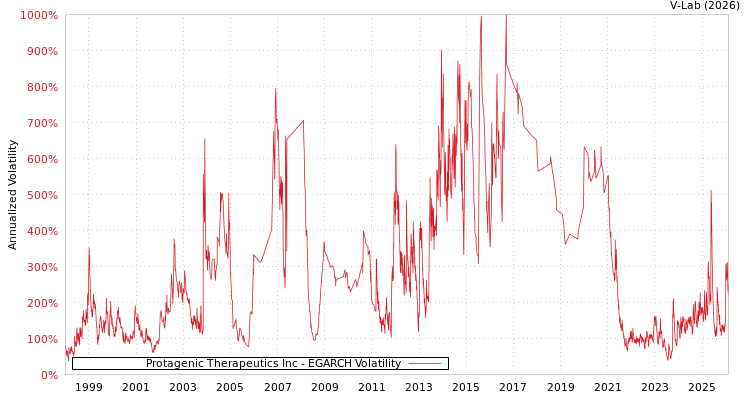 graph of Protagenic Therapeutics Inc EGARCH