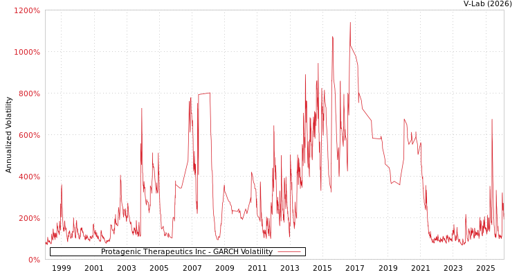graph of Protagenic Therapeutics Inc GARCH