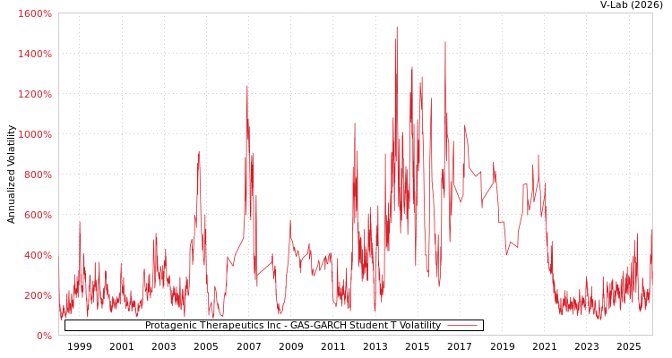 graph of Protagenic Therapeutics Inc GAS-GARCH-T