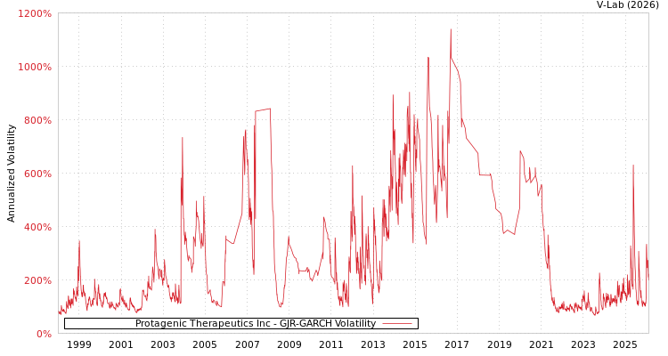 graph of Protagenic Therapeutics Inc GJR-GARCH
