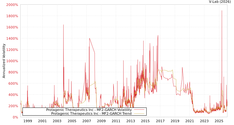 graph of Protagenic Therapeutics Inc MF2-GARCH