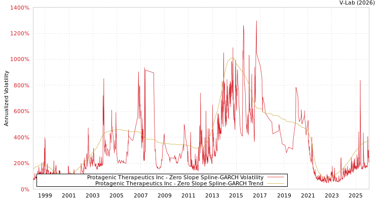 graph of Protagenic Therapeutics Inc S0GARCH
