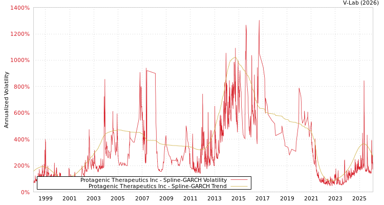 graph of Protagenic Therapeutics Inc SGARCH