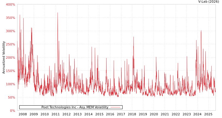 graph of Poet Technologies Inc AMEM