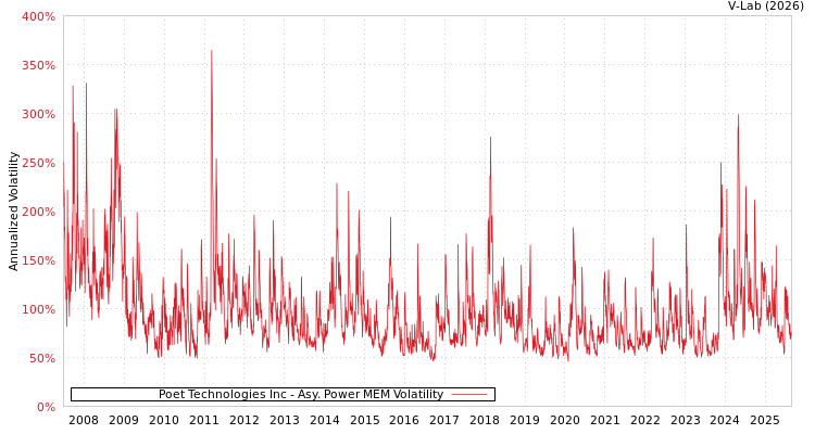 graph of Poet Technologies Inc APMEM