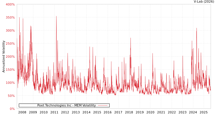 graph of Poet Technologies Inc MEM