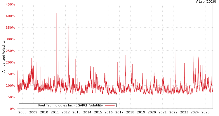 graph of Poet Technologies Inc EGARCH