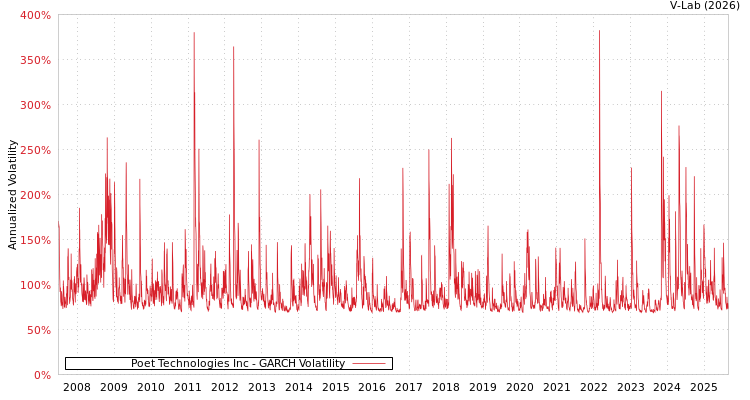 graph of Poet Technologies Inc GARCH