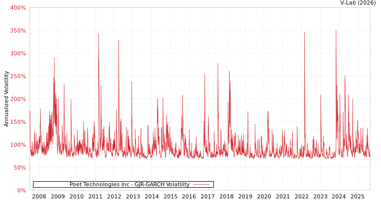 graph of Poet Technologies Inc GJR-GARCH