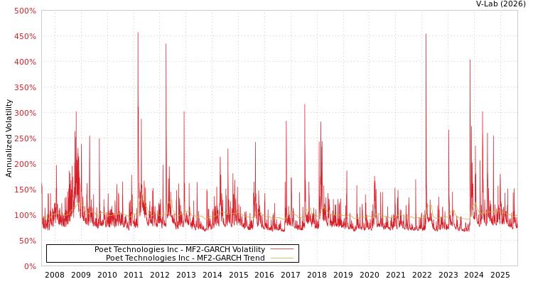 graph of Poet Technologies Inc MF2-GARCH