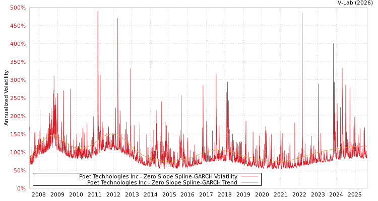 graph of Poet Technologies Inc S0GARCH