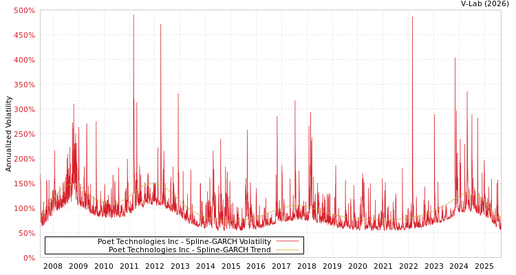 graph of Poet Technologies Inc SGARCH