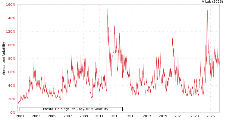 graph of Prestal Holdings Ltd AMEM