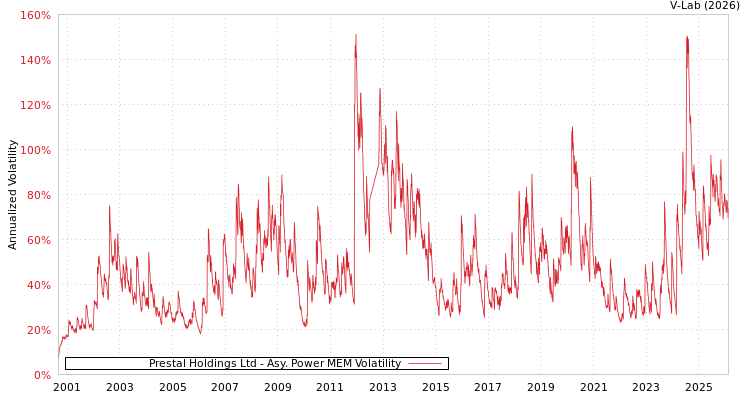graph of Prestal Holdings Ltd APMEM