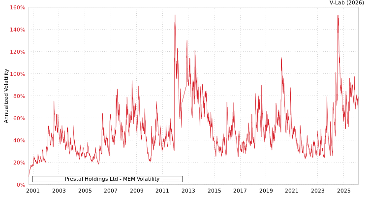 graph of Prestal Holdings Ltd MEM