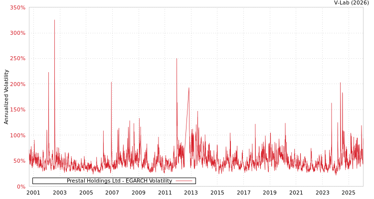 graph of Prestal Holdings Ltd EGARCH