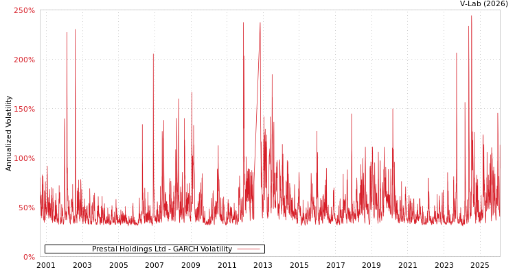 graph of Prestal Holdings Ltd GARCH