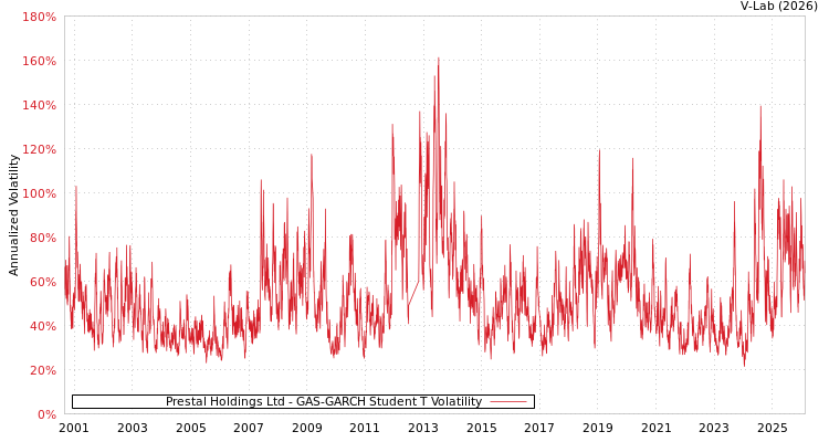 graph of Prestal Holdings Ltd GAS-GARCH-T