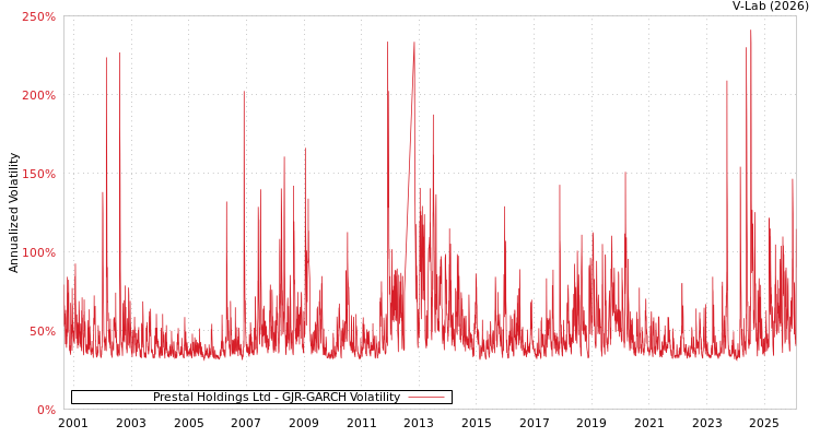 graph of Prestal Holdings Ltd GJR-GARCH