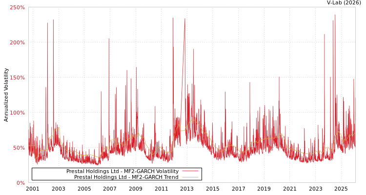 graph of Prestal Holdings Ltd MF2-GARCH