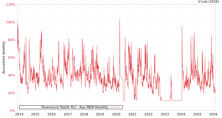 graph of Paramount Textile PLC AMEM