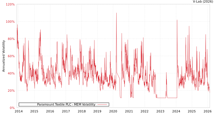 graph of Paramount Textile PLC MEM