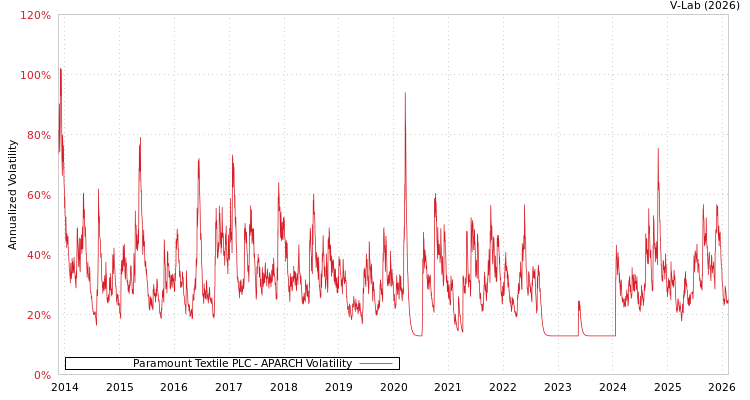 graph of Paramount Textile PLC APARCH