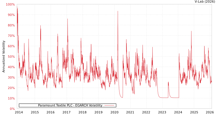 graph of Paramount Textile PLC EGARCH
