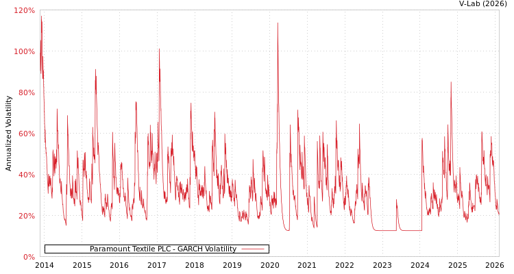 graph of Paramount Textile PLC GARCH