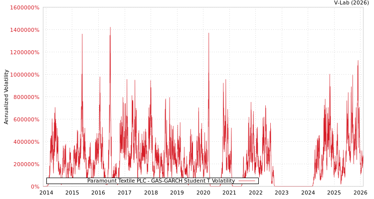 graph of Paramount Textile PLC GAS-GARCH-T
