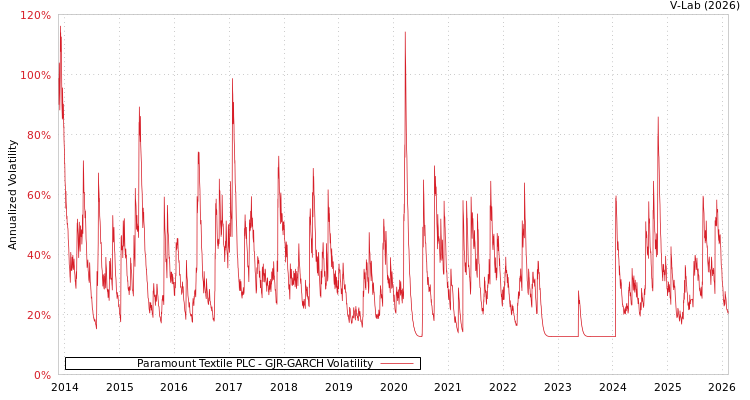 graph of Paramount Textile PLC GJR-GARCH