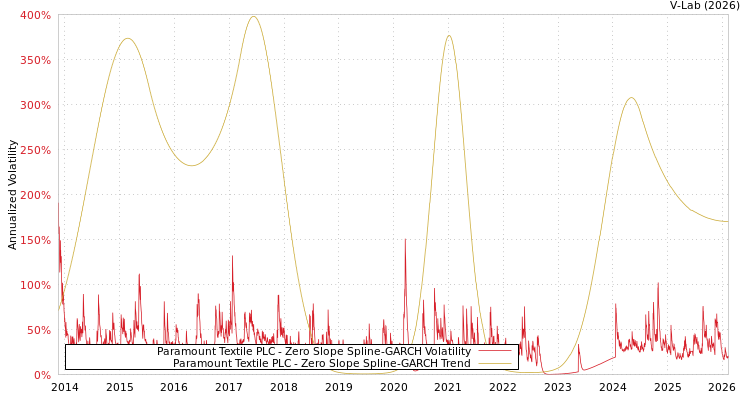 graph of Paramount Textile PLC S0GARCH