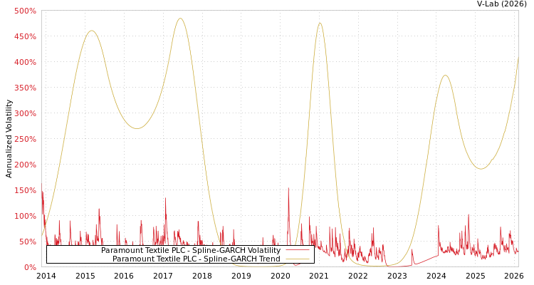 graph of Paramount Textile PLC SGARCH