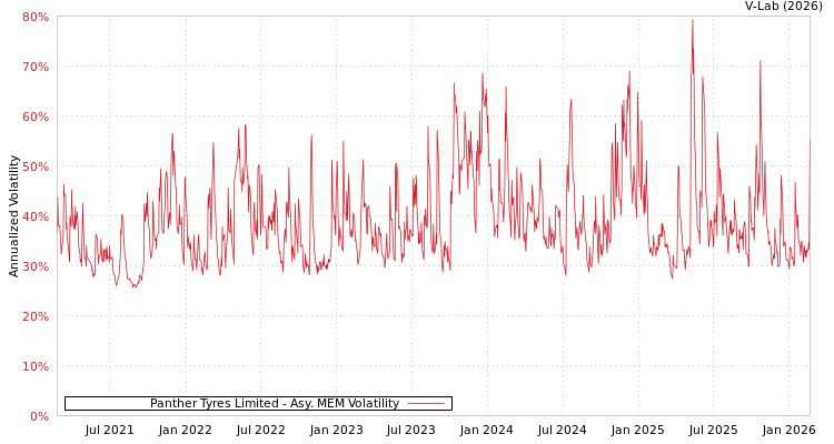 graph of Panther Tyres Limited AMEM