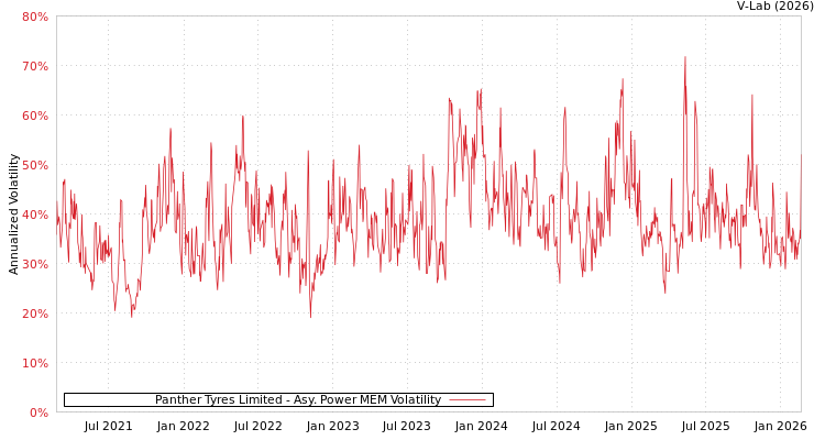 graph of Panther Tyres Limited APMEM