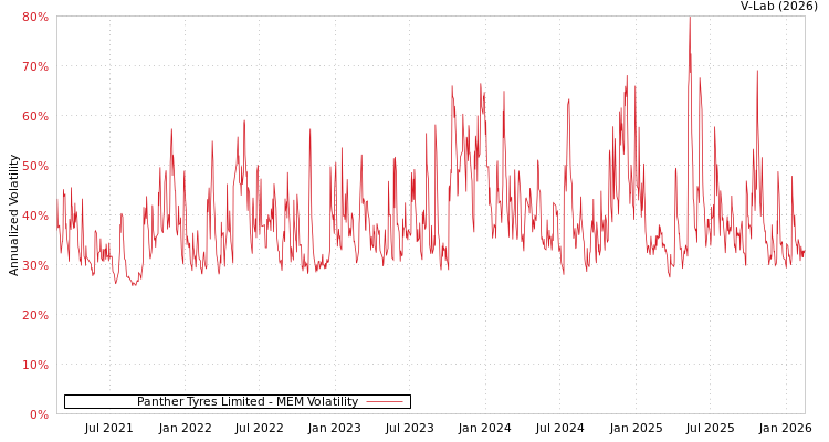 graph of Panther Tyres Limited MEM