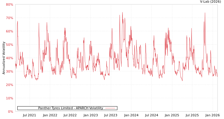 graph of Panther Tyres Limited APARCH