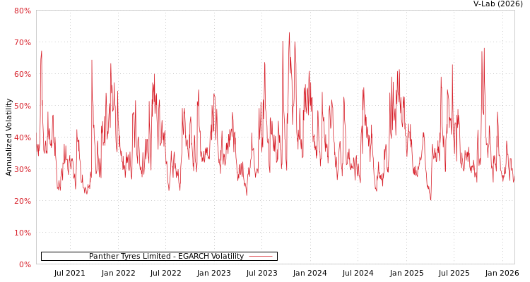 graph of Panther Tyres Limited EGARCH