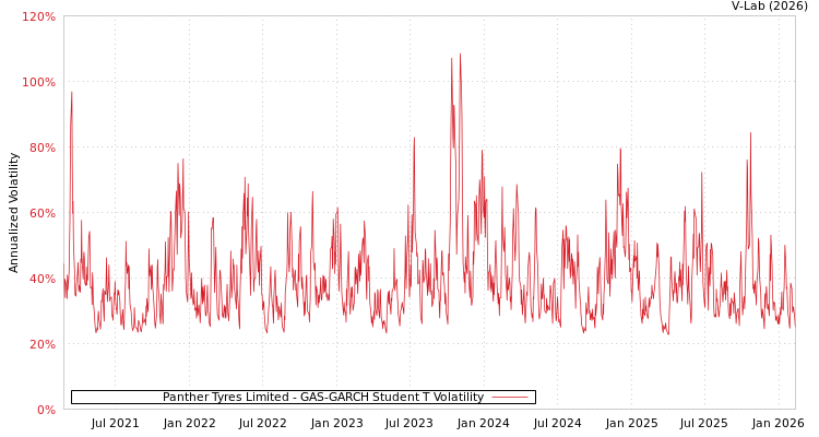 graph of Panther Tyres Limited GAS-GARCH-T