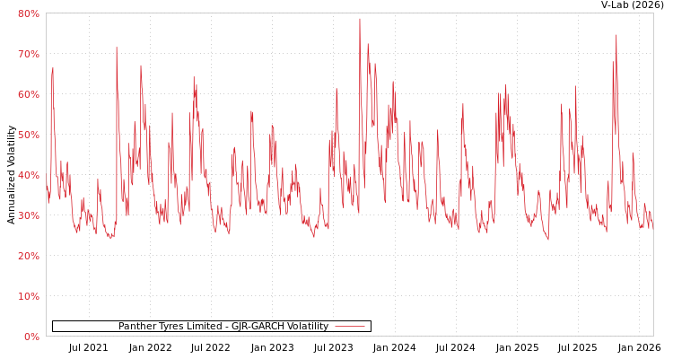 graph of Panther Tyres Limited GJR-GARCH