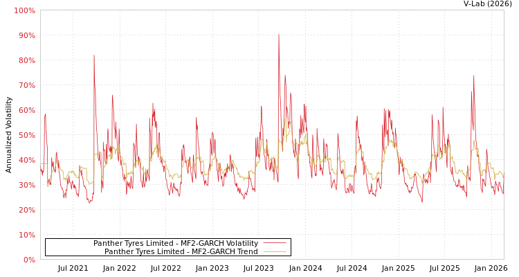 graph of Panther Tyres Limited MF2-GARCH