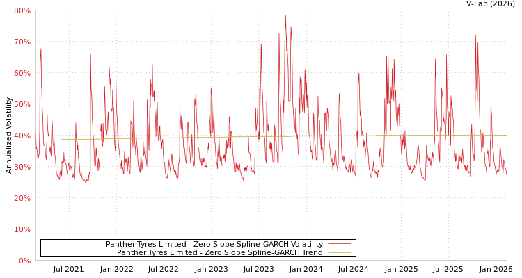 graph of Panther Tyres Limited S0GARCH